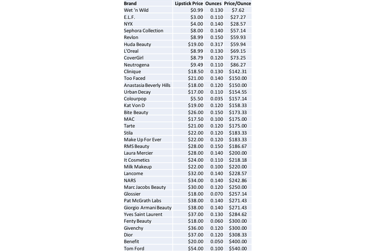 外國網民依照不同品牌唇膏的重量計算「真實價錢」Tom Ford 竟然高達 $540 美元